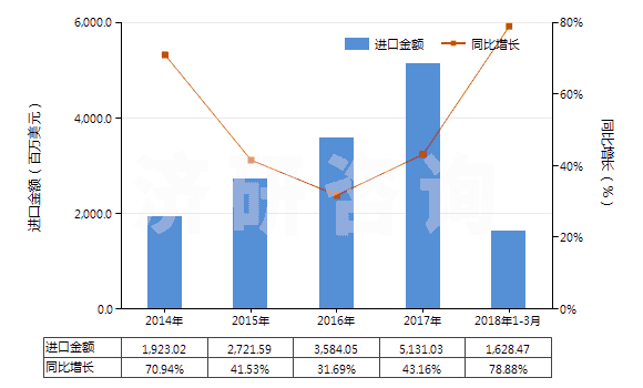 2014-2018年3月中國(guó)其他美容品或化妝品及護(hù)膚品(HS33049900)進(jìn)口總額及增速統(tǒng)計(jì) 2014-2018年3月中國(guó)其他美容品或化妝品及護(hù)膚品(HS33049900)進(jìn)口總額及增速統(tǒng)計(jì)